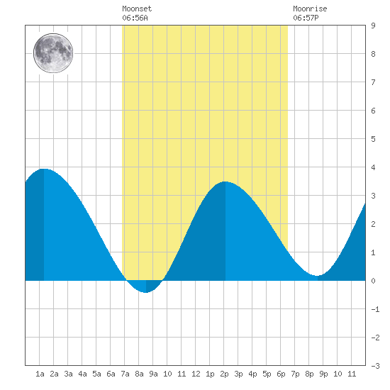 Florida Power tide chart for Tuesday, March 3, 2026