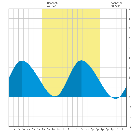 Florida Power tide chart for Thursday, March 5, 2026