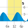 Florida Power tide chart for Thursday, March 5, 2026