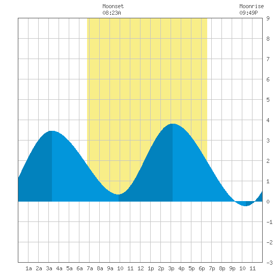 Florida Power tide chart for Friday, March 6, 2026