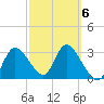 Florida Power tide chart for Friday, March 6, 2026