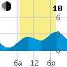 Florida Power tide chart for Friday, April 10, 2026