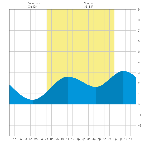 Florida Power tide chart for Saturday, April 11, 2026