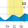 Florida Power tide chart for Saturday, April 11, 2026