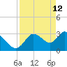 Florida Power tide chart for Sunday, April 12, 2026