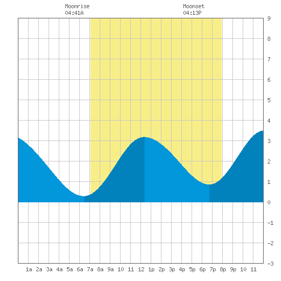 Florida Power tide chart for Monday, April 13, 2026