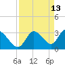 Florida Power tide chart for Monday, April 13, 2026