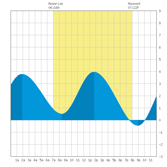Florida Power tide chart for Thursday, April 16, 2026