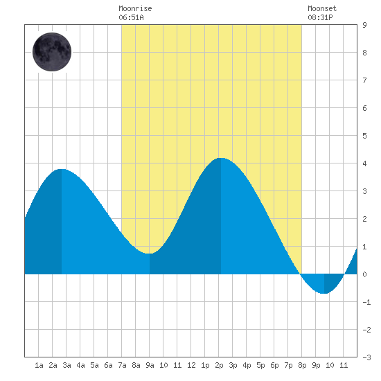 Florida Power tide chart for Friday, April 17, 2026
