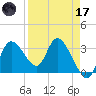 Florida Power tide chart for Friday, April 17, 2026