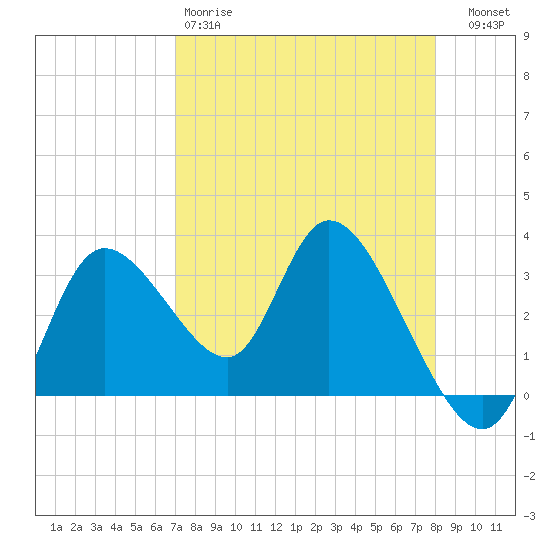 Florida Power tide chart for Saturday, April 18, 2026