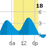 Florida Power tide chart for Saturday, April 18, 2026