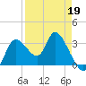 Florida Power tide chart for Sunday, April 19, 2026
