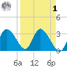 Florida Power tide chart for Wednesday, April 1, 2026