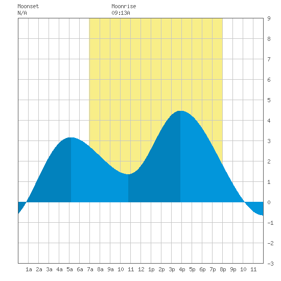 Florida Power tide chart for Monday, April 20, 2026