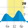 Florida Power tide chart for Monday, April 20, 2026