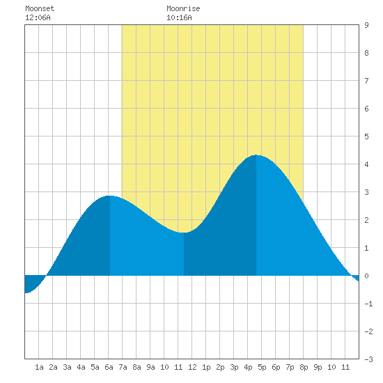 Florida Power tide chart for Tuesday, April 21, 2026
