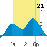 Florida Power tide chart for Tuesday, April 21, 2026