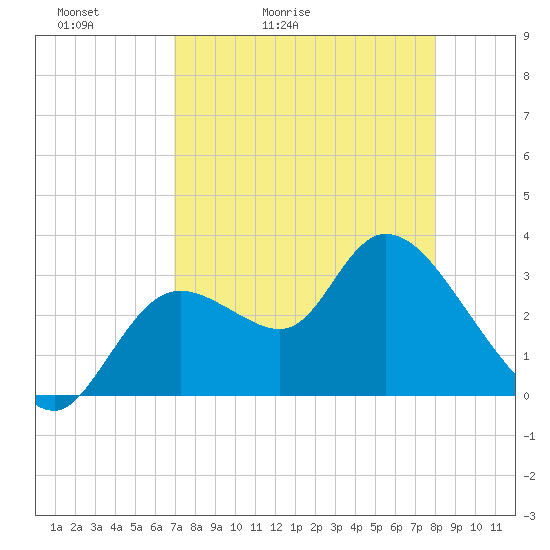 Florida Power tide chart for Wednesday, April 22, 2026