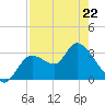 Florida Power tide chart for Wednesday, April 22, 2026