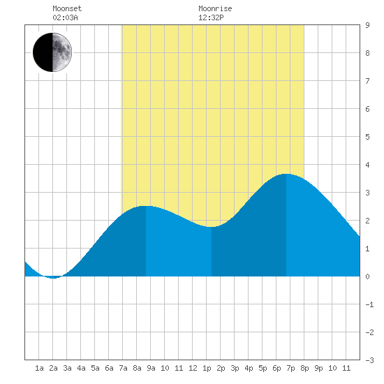 Florida Power tide chart for Thursday, April 23, 2026