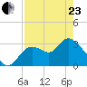 Florida Power tide chart for Thursday, April 23, 2026