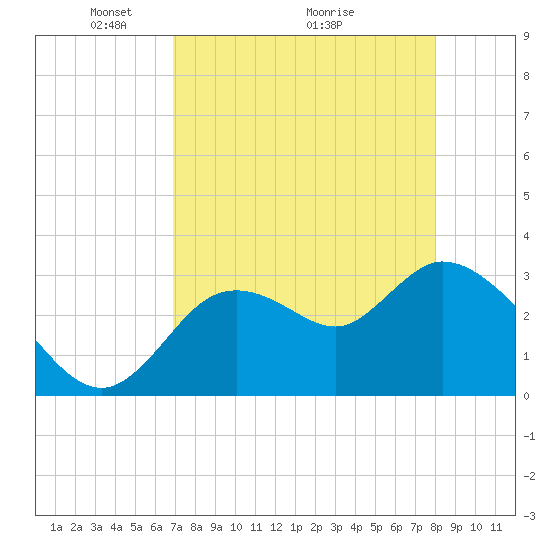Florida Power tide chart for Friday, April 24, 2026