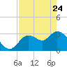 Florida Power tide chart for Friday, April 24, 2026