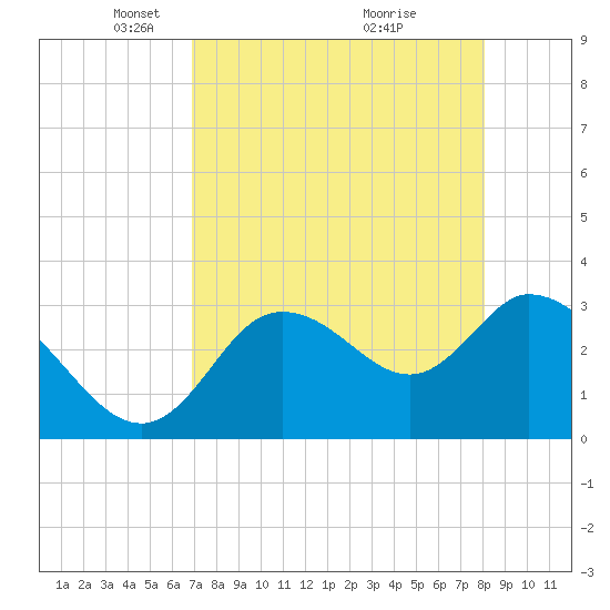 Florida Power tide chart for Saturday, April 25, 2026