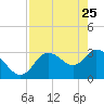 Florida Power tide chart for Saturday, April 25, 2026
