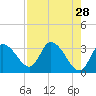 Florida Power tide chart for Tuesday, April 28, 2026