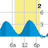 Florida Power tide chart for Thursday, April 2, 2026