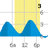 Florida Power tide chart for Friday, April 3, 2026