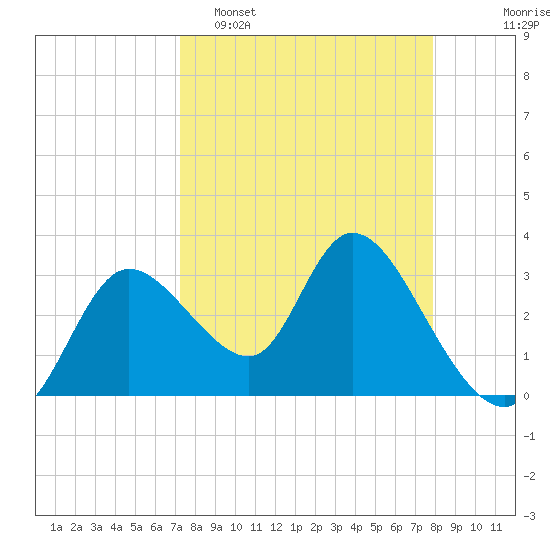 Florida Power tide chart for Sunday, April 5, 2026