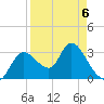 Florida Power tide chart for Monday, April 6, 2026