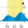 Florida Power tide chart for Wednesday, April 8, 2026
