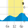 Florida Power tide chart for Thursday, April 9, 2026