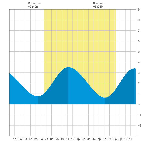 Florida Power tide chart for Tuesday, May 12, 2026