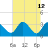 Florida Power tide chart for Tuesday, May 12, 2026