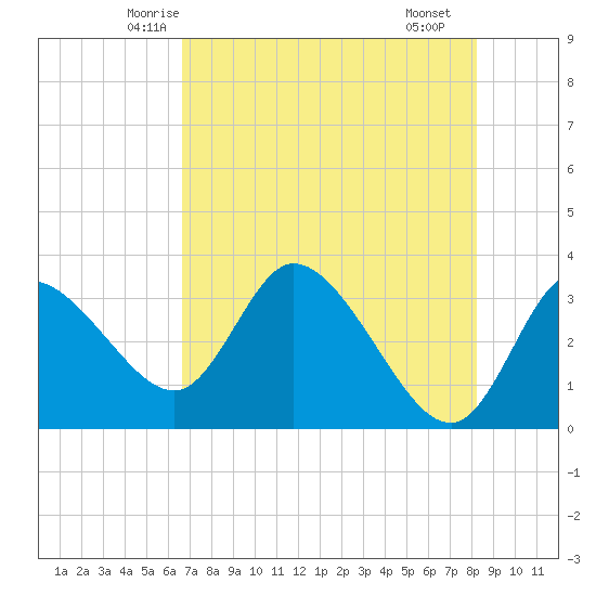 Florida Power tide chart for Wednesday, May 13, 2026