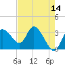 Florida Power tide chart for Thursday, May 14, 2026
