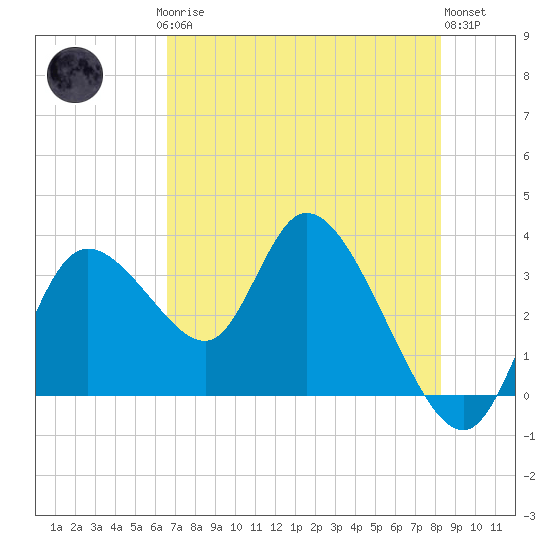 Florida Power tide chart for Saturday, May 16, 2026