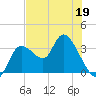 Florida Power tide chart for Tuesday, May 19, 2026