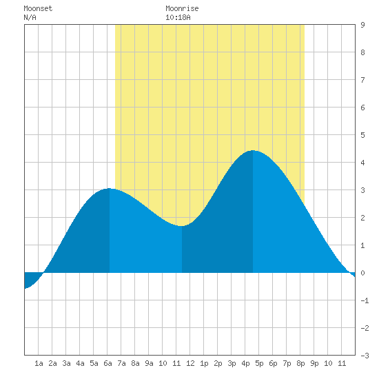 Florida Power tide chart for Wednesday, May 20, 2026