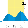 Florida Power tide chart for Thursday, May 21, 2026