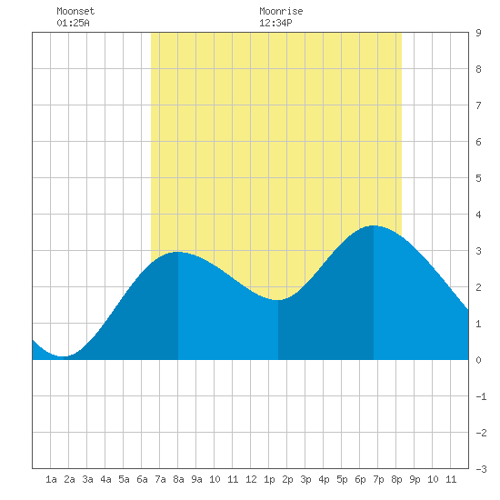 Florida Power tide chart for Friday, May 22, 2026
