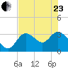 Florida Power tide chart for Saturday, May 23, 2026