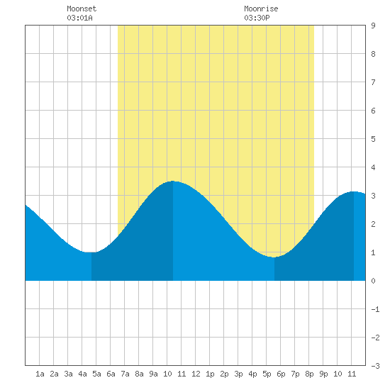 Florida Power tide chart for Monday, May 25, 2026