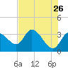Florida Power tide chart for Tuesday, May 26, 2026