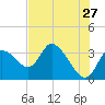 Florida Power tide chart for Wednesday, May 27, 2026